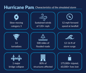Hurricane Pam Exercise numbers for predictions