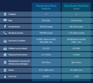 Infographic showing shelter numbers of predicted Pam Hurricane vs Katrina