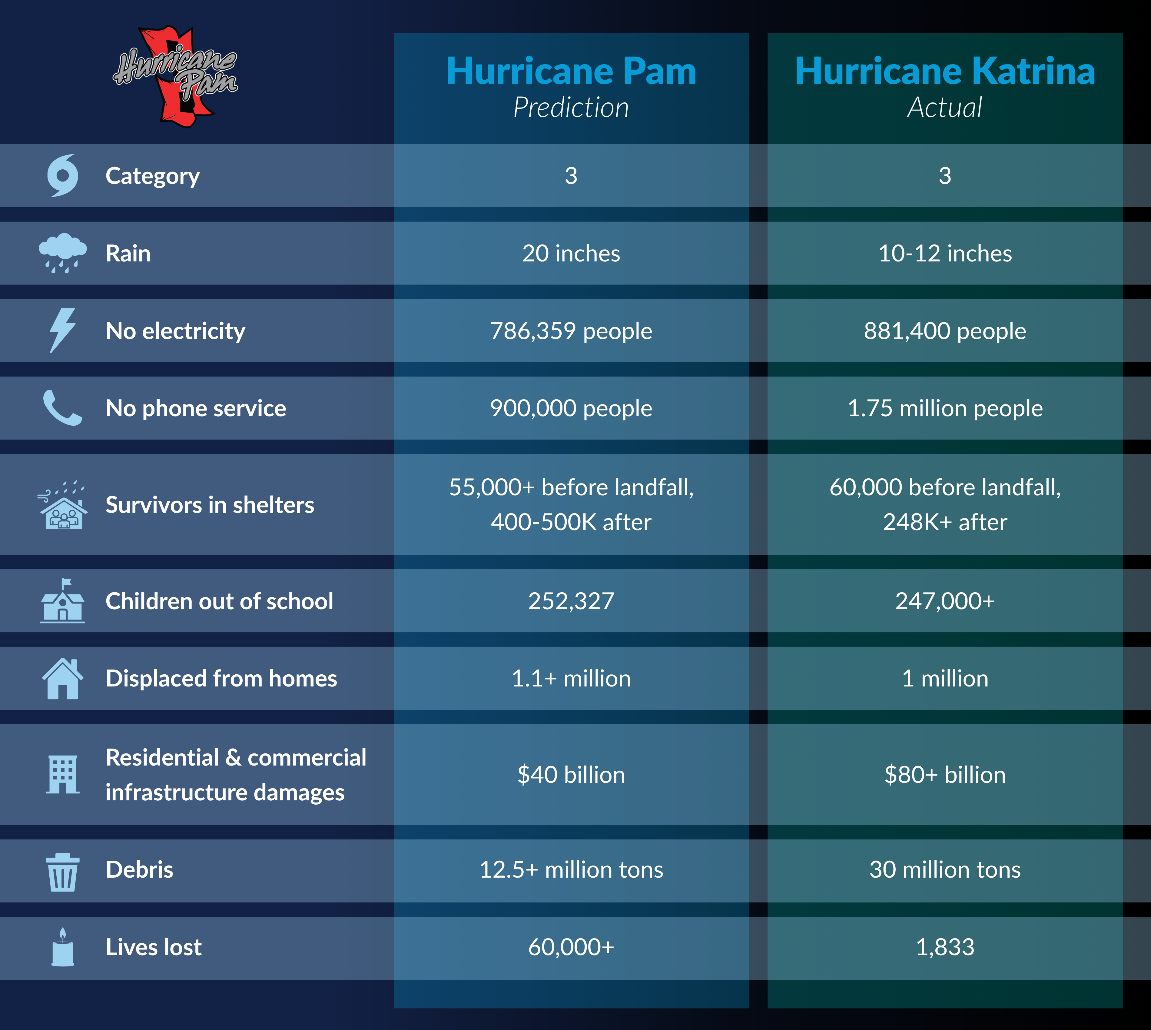 Pam vs Katrina 2026